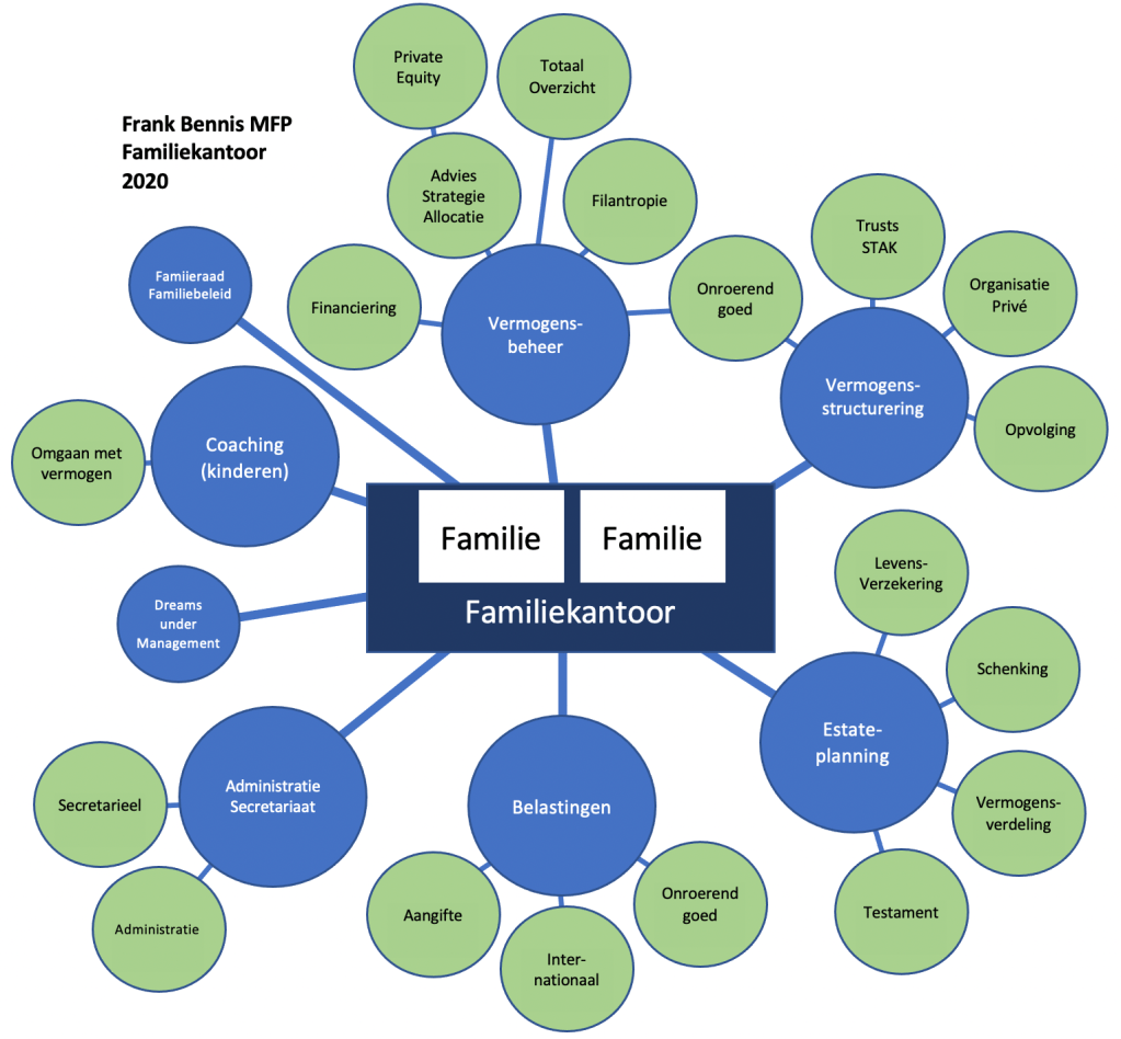Family office
Familie kantoor